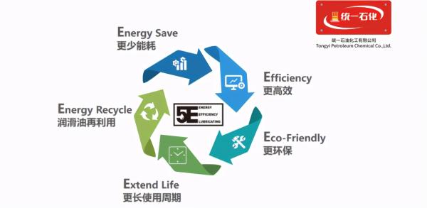 創(chuàng)新技術(shù)驅(qū)動(dòng)綠色變革 統(tǒng)一潤(rùn)滑油以熱能技術(shù)為支點(diǎn)，積極推進(jìn)“雙碳”目標(biāo)